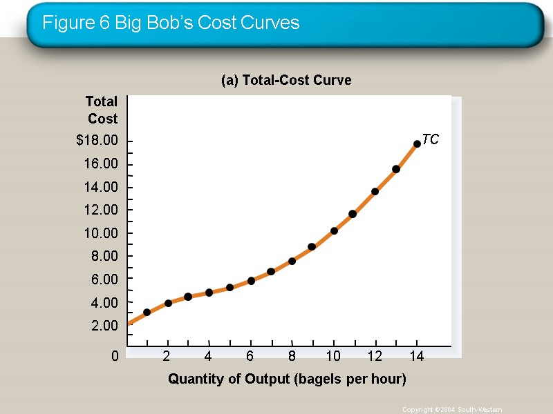 Figure 6 Big Bob’s Cost Curves Copyright © 2004  South-Western (a) Total-Cost Curve